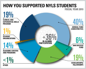 How you supported NYLS students? 40% Annual Fund (Unrestricted), 19% Scholarships and Fellowships, 19% Clinical and Experiential Skills Program, 14% Academic Centers and Programs, 6% Bar Success Fund, 1% Student Organizations, less than 1% Other
